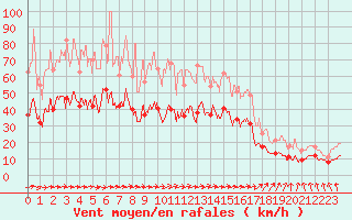 Courbe de la force du vent pour Lannion (22)