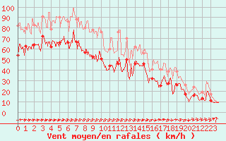 Courbe de la force du vent pour Ile de Groix (56)