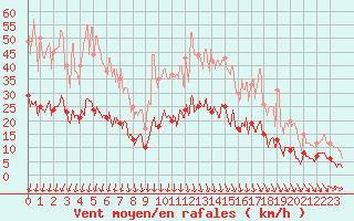 Courbe de la force du vent pour Angers-Marc (49)