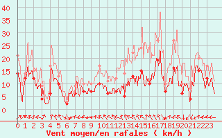 Courbe de la force du vent pour Avord (18)