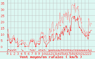 Courbe de la force du vent pour Cognac (16)