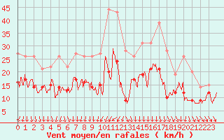 Courbe de la force du vent pour Hyres (83)