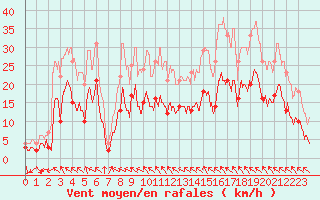 Courbe de la force du vent pour Nevers (58)