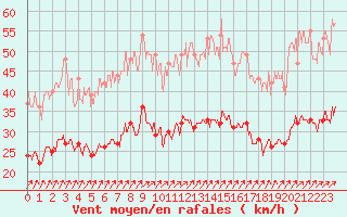 Courbe de la force du vent pour Le Havre - Octeville (76)