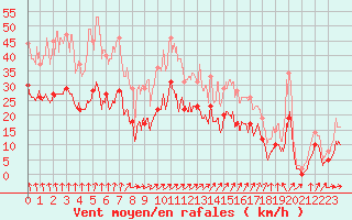 Courbe de la force du vent pour Reims-Prunay (51)