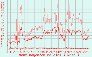 Courbe de la force du vent pour Brive-Laroche (19)