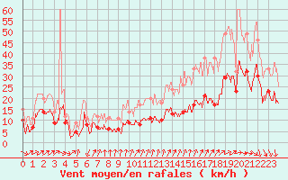 Courbe de la force du vent pour Mont-de-Marsan (40)