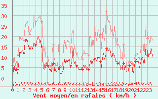 Courbe de la force du vent pour Saint-Girons (09)