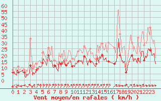 Courbe de la force du vent pour Millau - Soulobres (12)