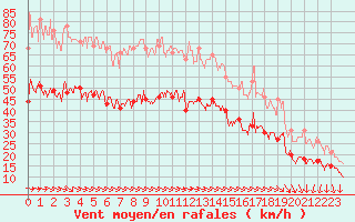 Courbe de la force du vent pour Ile de Brhat (22)