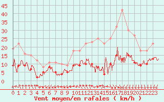 Courbe de la force du vent pour Limoges (87)