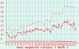 Courbe de la force du vent pour La Roche-sur-Yon (85)