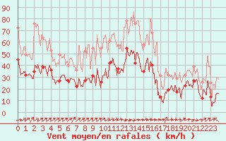 Courbe de la force du vent pour Porto-Vecchio (2A)