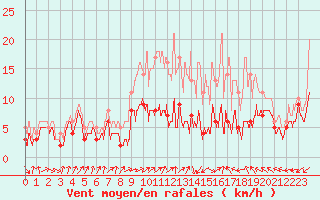 Courbe de la force du vent pour Saint-Quentin (02)