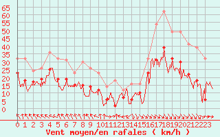 Courbe de la force du vent pour Roanne (42)