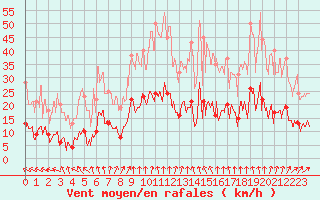 Courbe de la force du vent pour Superbesse (63)