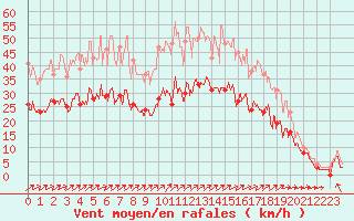 Courbe de la force du vent pour Lille (59)