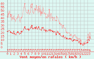 Courbe de la force du vent pour Dieppe (76)