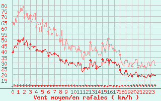 Courbe de la force du vent pour La Rochelle - Aerodrome (17)