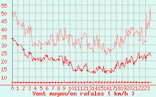 Courbe de la force du vent pour Le Talut - Belle-Ile (56)