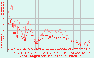 Courbe de la force du vent pour Saint-Dizier (52)