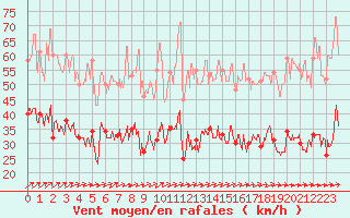 Courbe de la force du vent pour Ile de Groix (56)