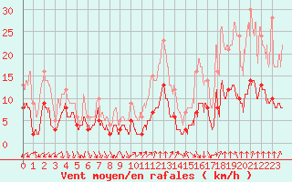 Courbe de la force du vent pour Saint-Agrve (07)