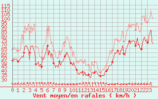 Courbe de la force du vent pour La Ciotat / Bec de l