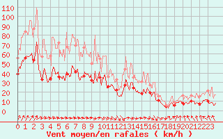 Courbe de la force du vent pour Rochefort Saint-Agnant (17)