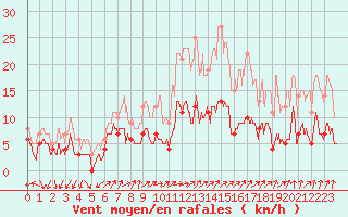 Courbe de la force du vent pour Rollainville (88)