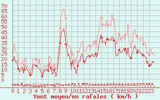 Courbe de la force du vent pour Marignane (13)