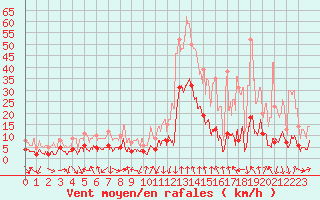 Courbe de la force du vent pour Bagnres-de-Luchon (31)