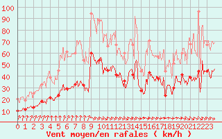 Courbe de la force du vent pour Ploudalmezeau (29)