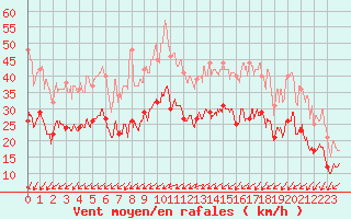 Courbe de la force du vent pour Brest (29)