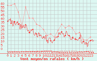 Courbe de la force du vent pour Ploudalmezeau (29)