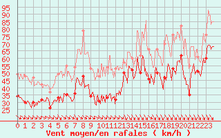 Courbe de la force du vent pour Cap Bar (66)