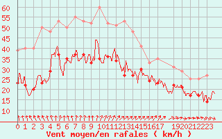 Courbe de la force du vent pour Ouessant (29)