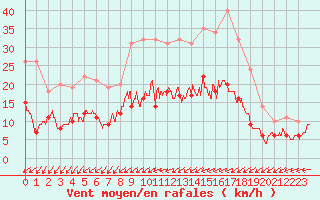 Courbe de la force du vent pour Trappes (78)