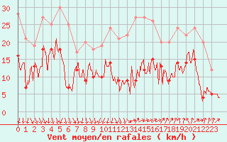 Courbe de la force du vent pour Istres (13)