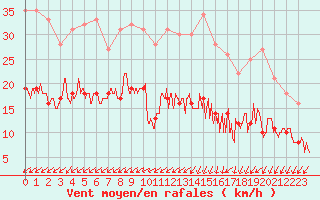 Courbe de la force du vent pour Niort (79)