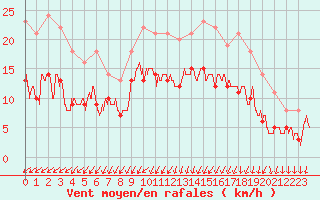 Courbe de la force du vent pour Saint-Brieuc (22)