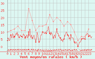 Courbe de la force du vent pour Bastia (2B)
