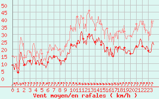 Courbe de la force du vent pour Strasbourg (67)