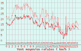 Courbe de la force du vent pour Bordeaux (33)