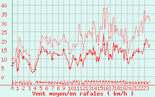 Courbe de la force du vent pour Ste (34)