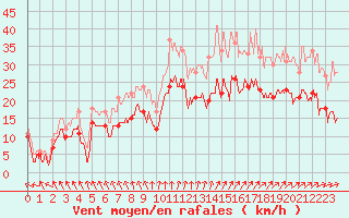 Courbe de la force du vent pour Brest (29)