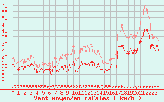 Courbe de la force du vent pour Cap Ferret (33)