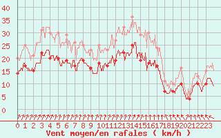 Courbe de la force du vent pour Poitiers (86)