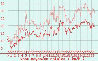 Courbe de la force du vent pour Blois (41)