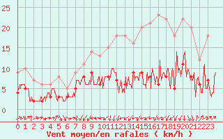 Courbe de la force du vent pour Tarbes (65)